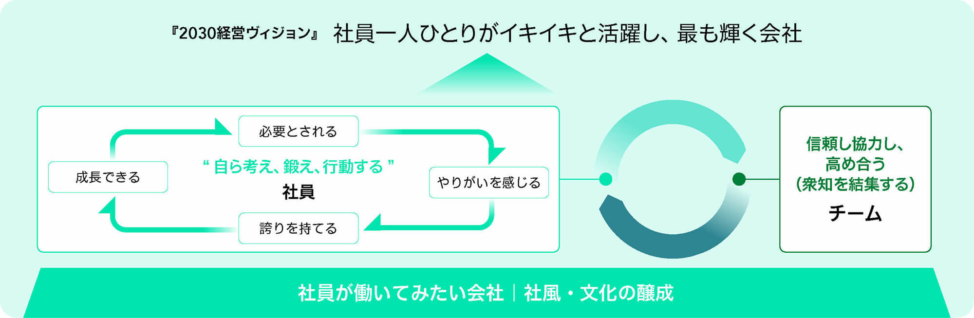 2030経営ヴィジョン図解